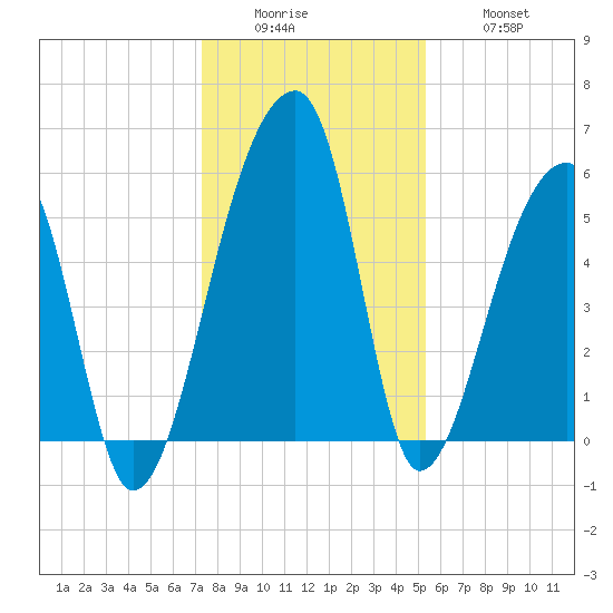 Woodville tide chart for Sunday, December 25, 2022