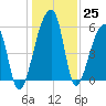 Woodville tide chart for Sunday, December 25, 2022