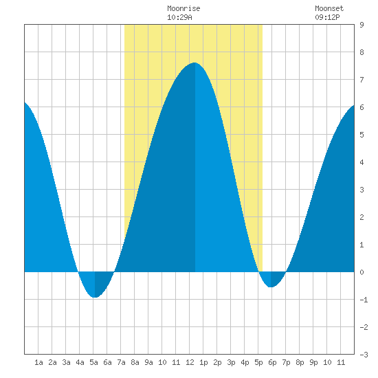 Woodville tide chart for Monday, December 26, 2022