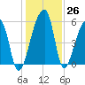 Woodville tide chart for Monday, December 26, 2022