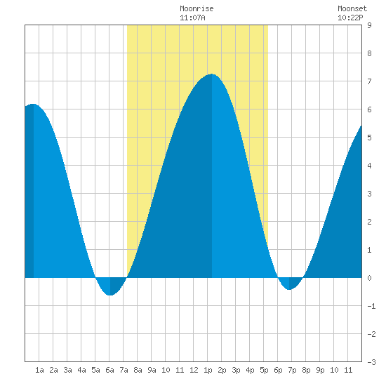 Woodville tide chart for Tuesday, December 27, 2022