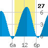 Woodville tide chart for Tuesday, December 27, 2022