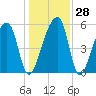 Woodville tide chart for Wednesday, December 28, 2022