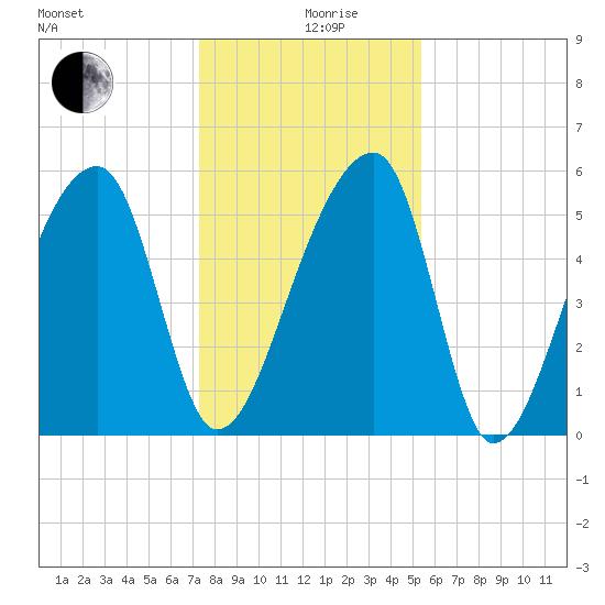 Woodville tide chart for Thursday, December 29, 2022