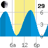Woodville tide chart for Thursday, December 29, 2022