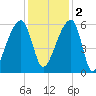 Woodville tide chart for Friday, December 2, 2022