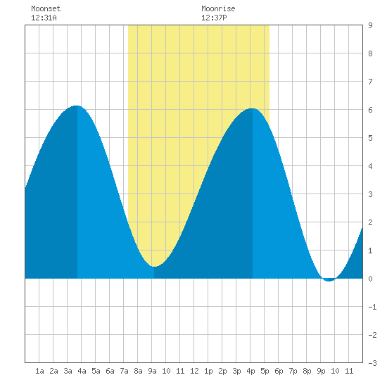 Woodville tide chart for Friday, December 30, 2022