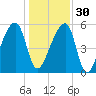 Woodville tide chart for Friday, December 30, 2022