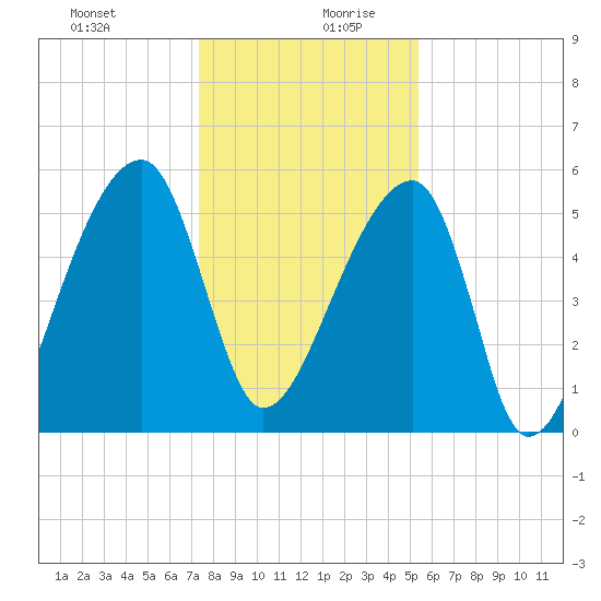 Woodville tide chart for Saturday, December 31, 2022