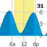Woodville tide chart for Saturday, December 31, 2022