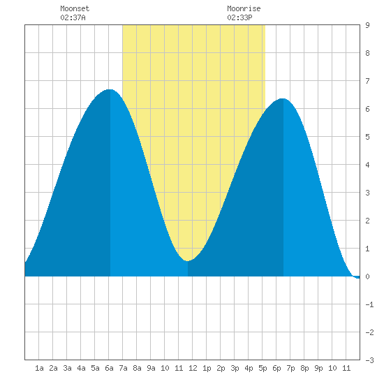 Woodville tide chart for Saturday, December 3, 2022