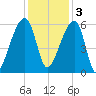 Woodville tide chart for Saturday, December 3, 2022