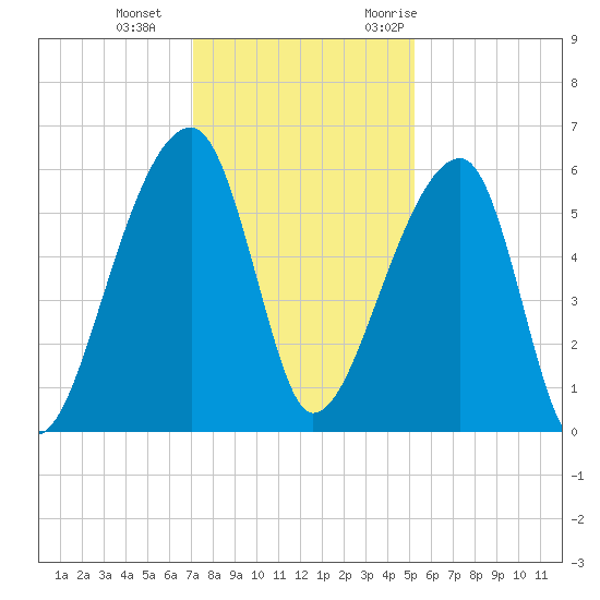 Woodville tide chart for Sunday, December 4, 2022