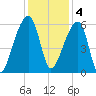 Woodville tide chart for Sunday, December 4, 2022