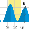Woodville tide chart for Tuesday, December 6, 2022
