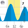 Woodville tide chart for Wednesday, December 7, 2022