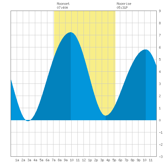 Woodville tide chart for Thursday, December 8, 2022