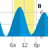 Woodville tide chart for Thursday, December 8, 2022