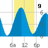 Woodville tide chart for Friday, December 9, 2022