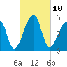 Woodville tide chart for Tuesday, January 10, 2023
