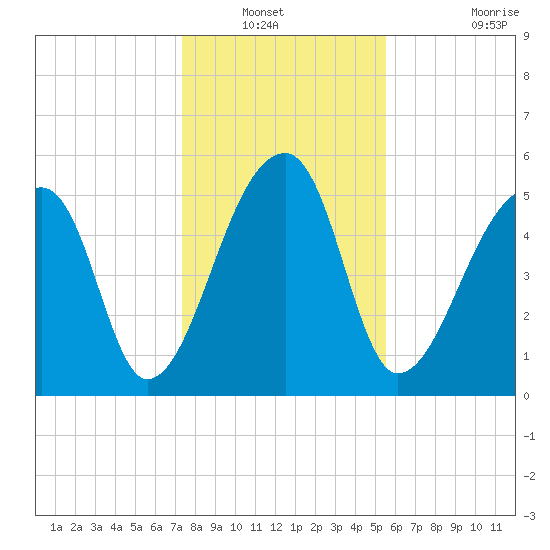 Woodville tide chart for Wednesday, January 11, 2023