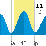 Woodville tide chart for Wednesday, January 11, 2023