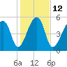 Woodville tide chart for Thursday, January 12, 2023