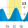Woodville tide chart for Friday, January 13, 2023