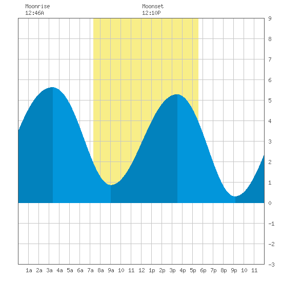 Woodville tide chart for Sunday, January 15, 2023