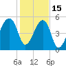 Woodville tide chart for Sunday, January 15, 2023