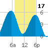 Woodville tide chart for Tuesday, January 17, 2023