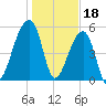 Woodville tide chart for Wednesday, January 18, 2023