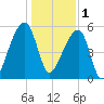 Woodville tide chart for Sunday, January 1, 2023