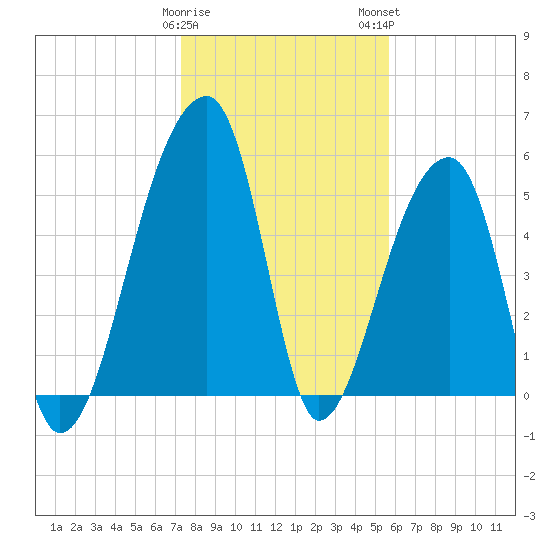 Woodville tide chart for Friday, January 20, 2023