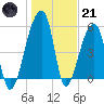 Woodville tide chart for Saturday, January 21, 2023