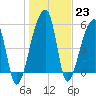 Woodville tide chart for Monday, January 23, 2023