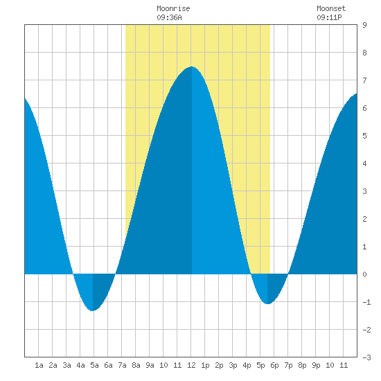 Woodville tide chart for Tuesday, January 24, 2023