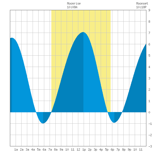 Woodville tide chart for Wednesday, January 25, 2023