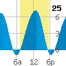 Woodville tide chart for Wednesday, January 25, 2023