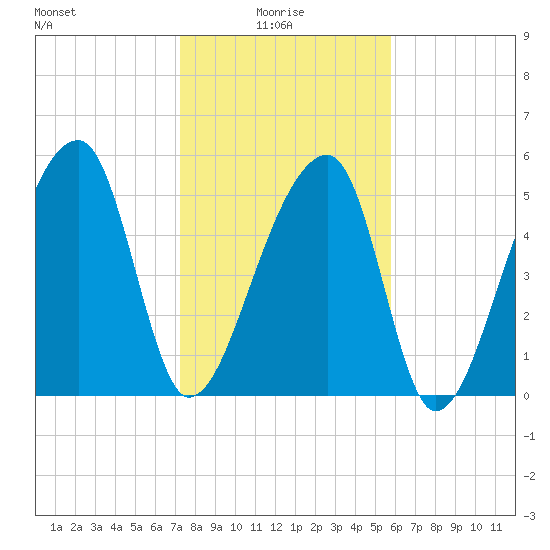 Woodville tide chart for Friday, January 27, 2023