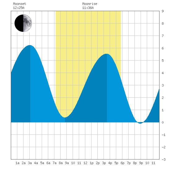 Woodville tide chart for Saturday, January 28, 2023