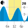Woodville tide chart for Saturday, January 28, 2023