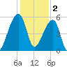 Woodville tide chart for Monday, January 2, 2023