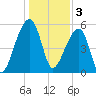Woodville tide chart for Tuesday, January 3, 2023