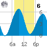 Woodville tide chart for Friday, January 6, 2023