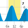Woodville tide chart for Saturday, January 7, 2023