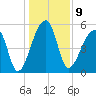 Woodville tide chart for Monday, January 9, 2023