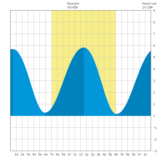 Woodville tide chart for Friday, February 10, 2023