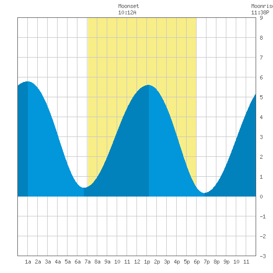 Woodville tide chart for Saturday, February 11, 2023