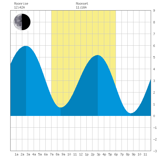 Woodville tide chart for Monday, February 13, 2023